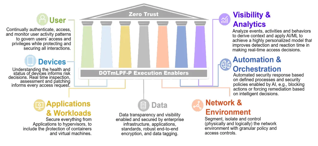 medium miles zero trust