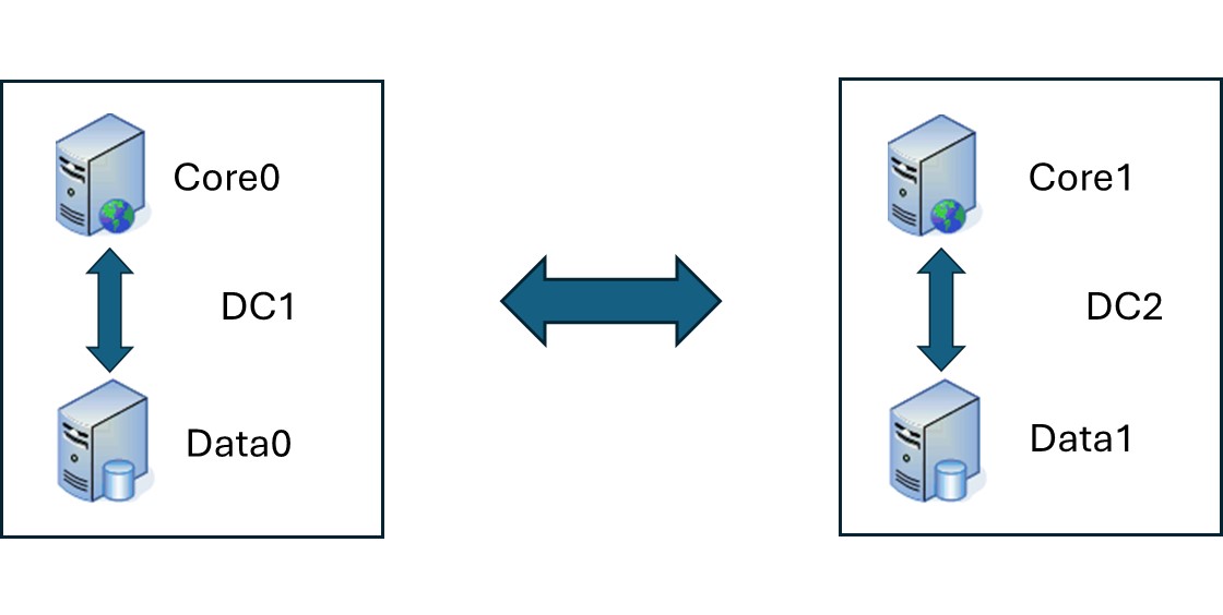 High Availability in an Illumio Environment 4 DC Architecture