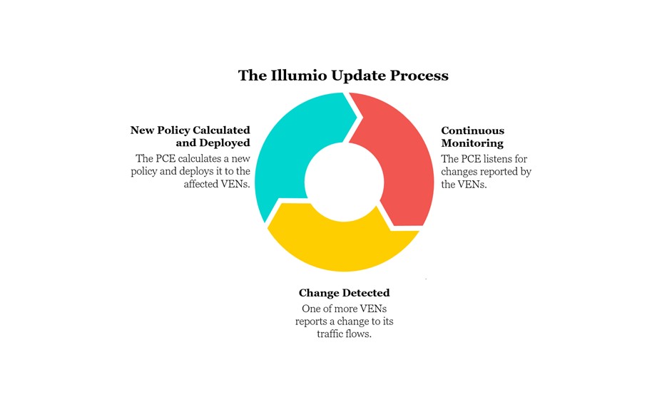 High Availability in an Illumio Environment 1 Illumio Update Cycle