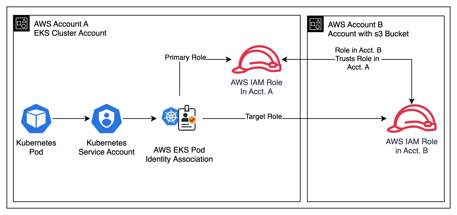 Leveraging EKS Pod Identity on AWS EKS (Part 3 of 3): Cross-Account Access 1 image 12