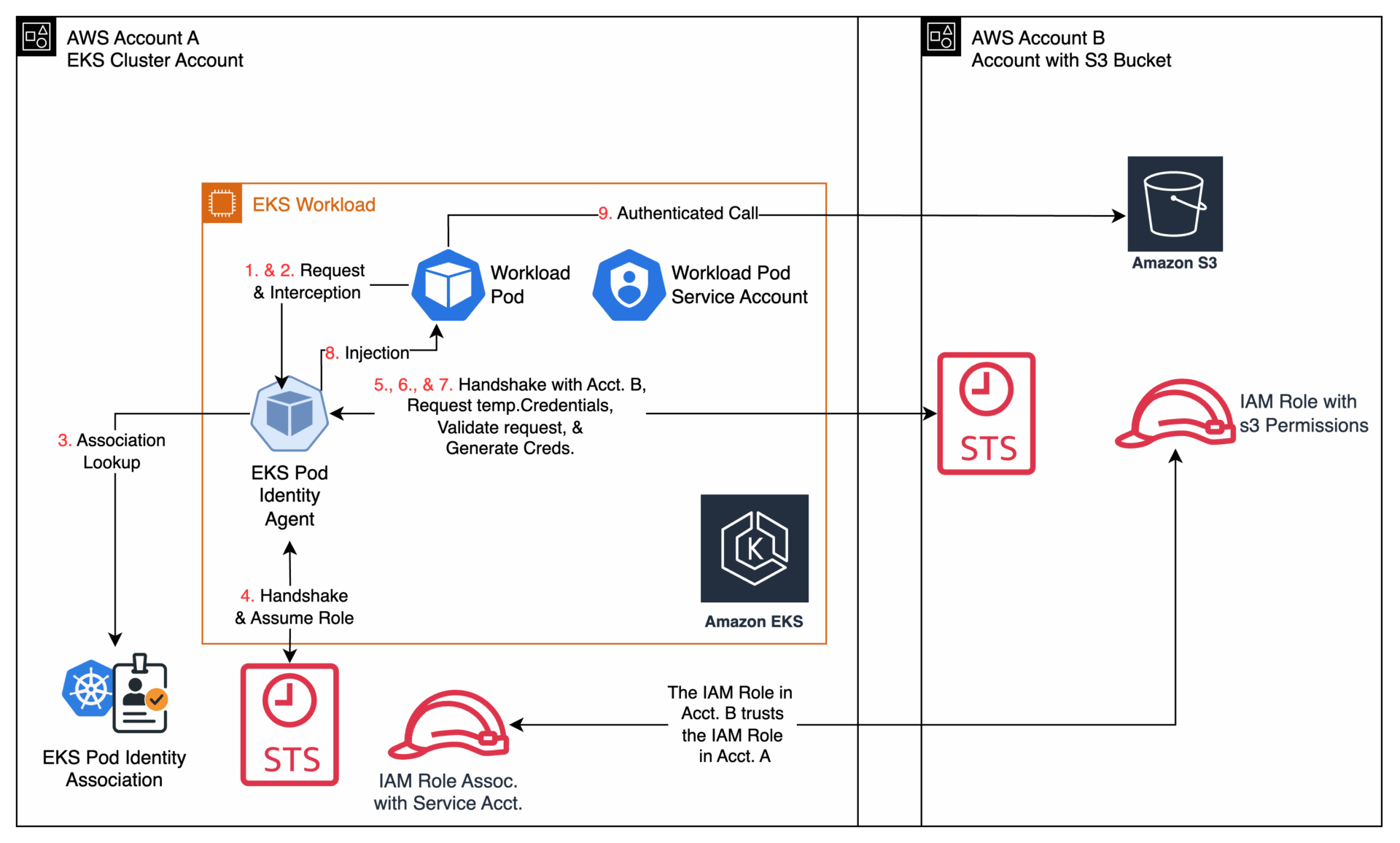 Leveraging EKS Pod Identity on AWS EKS (Part 3 of 3): Cross-Account Access 2 image 13